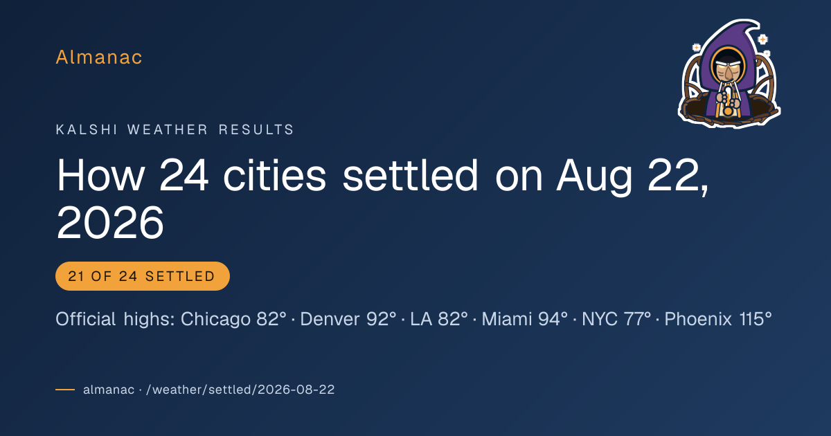 Share card: How Kalshi's 24 weather cities settled on Sat, Aug 22