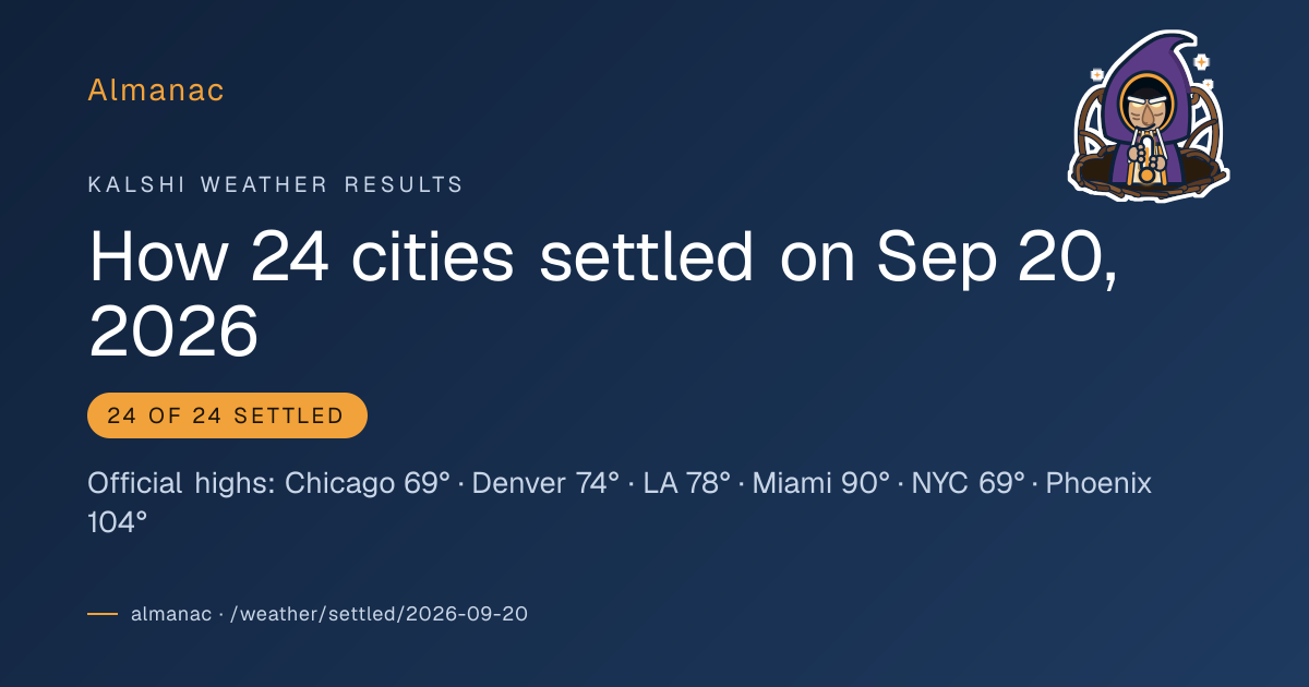 Share card: How Kalshi's 24 weather cities settled on Sun, Sep 20
