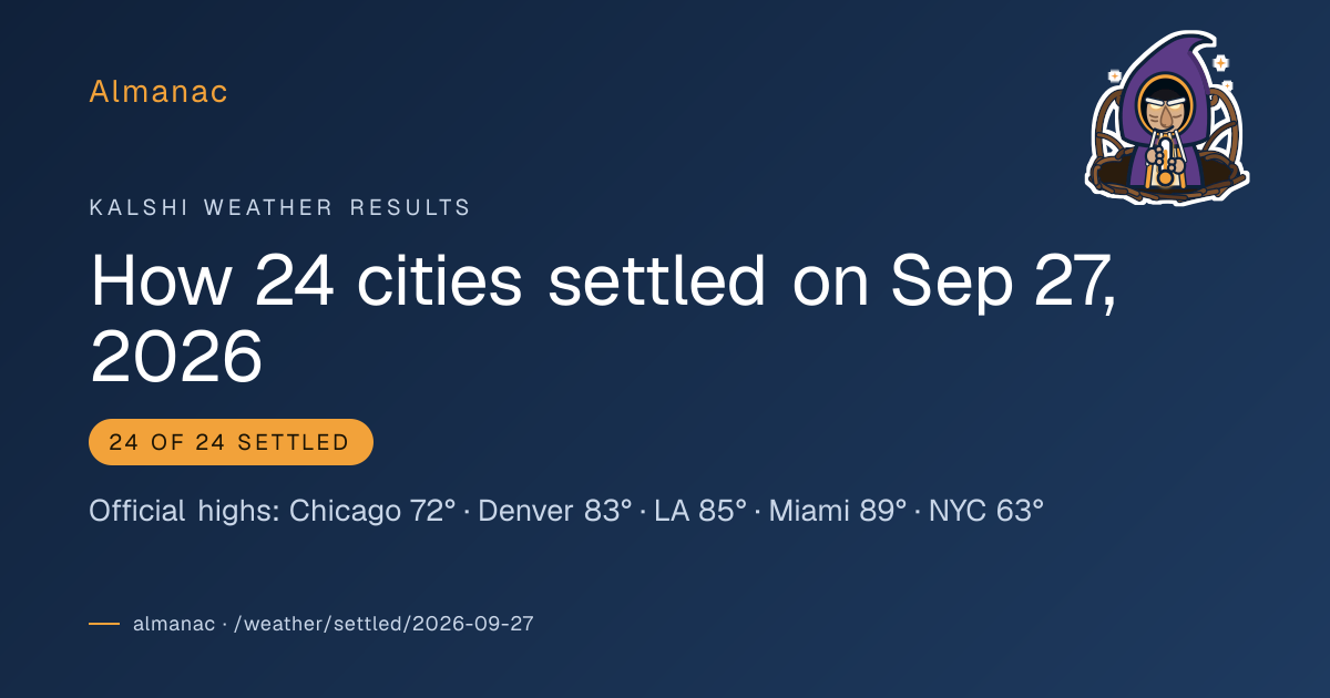 Share card: How Kalshi's 24 weather cities settled on Sun, Sep 27