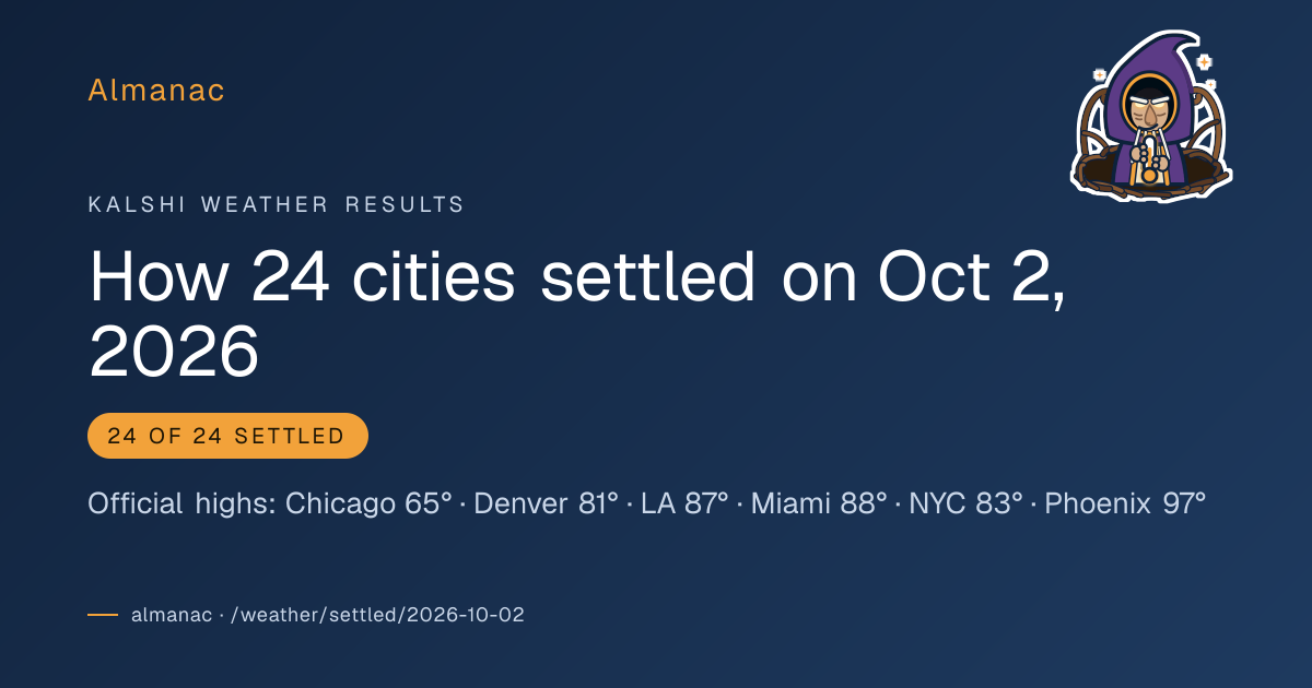 Share card: How Kalshi's 24 weather cities settled on Fri, Oct 2