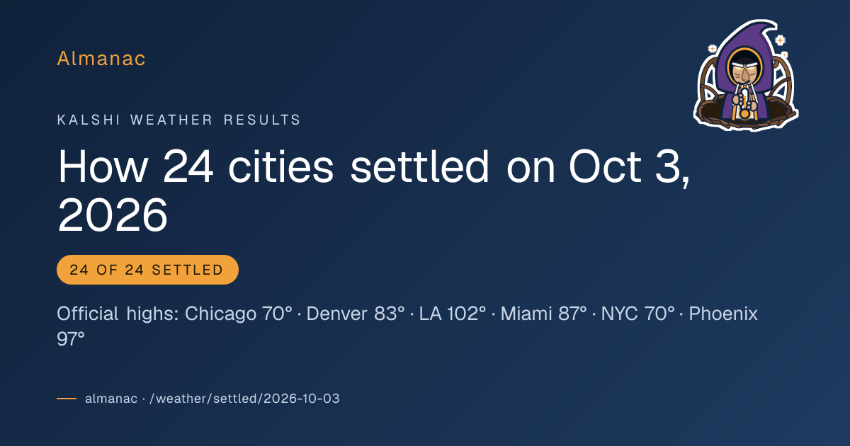 Share card: How Kalshi's 24 weather cities settled on Sat, Oct 3